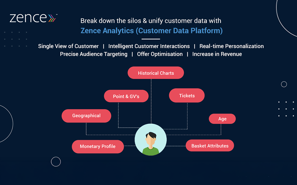 Zence CDP for Seamless Customer Experience