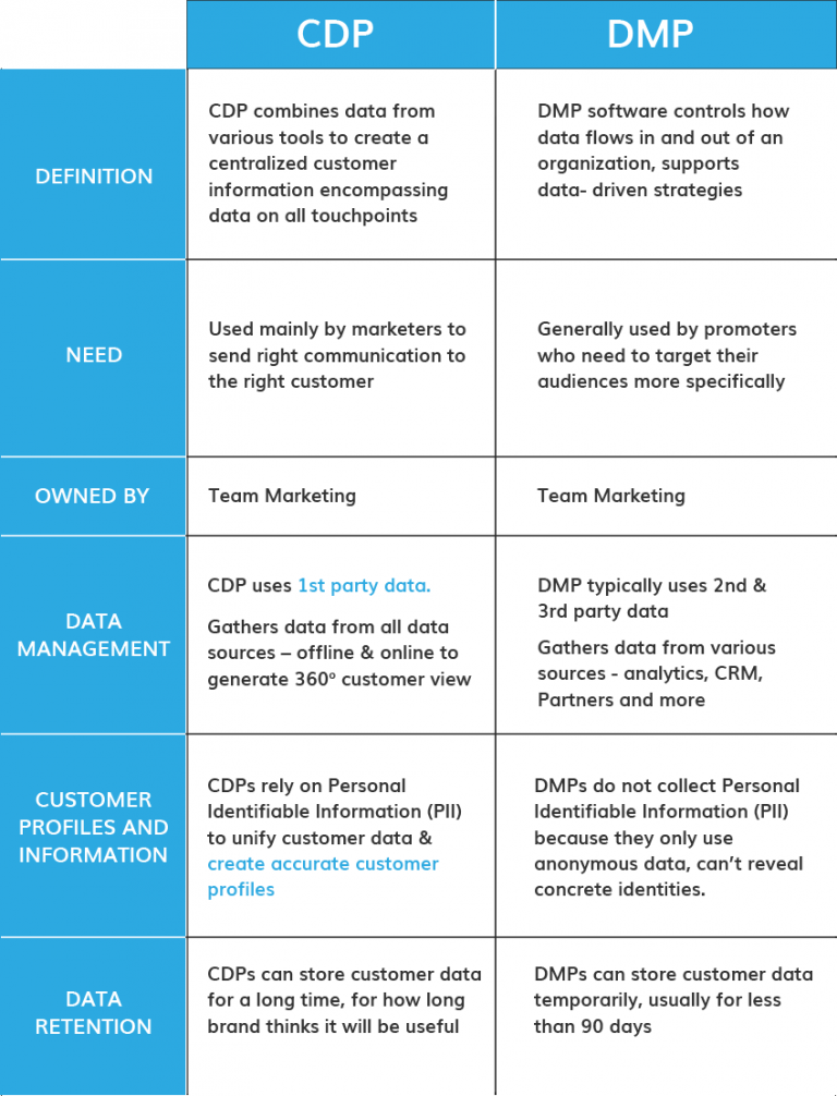 Intitle Dmp The Marketing Automation Conundrum CDP OR DMP? - Zence CRM