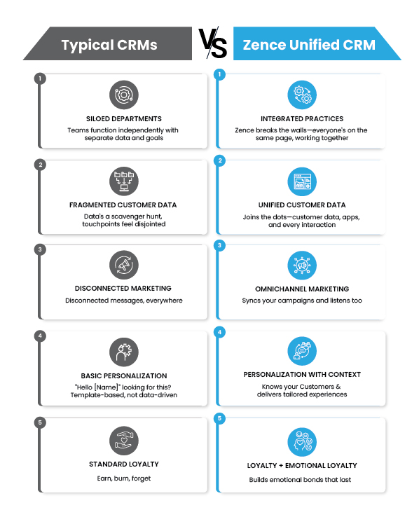 Typical CRM vs Zence CRM