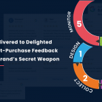 Feedback Management Turns Post-Purchase Insights into Repeated Sales