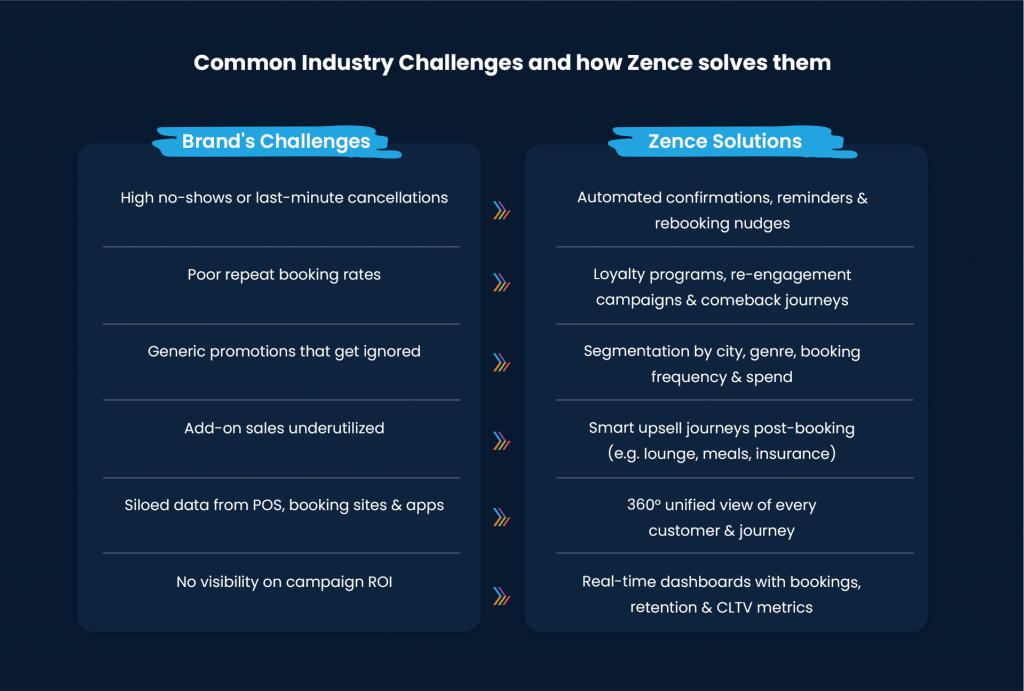 Travel Industry Challenges vs Zence solutions