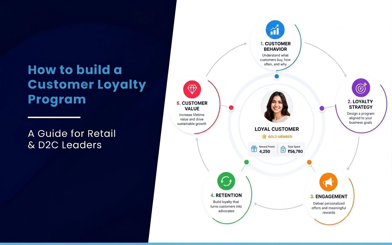 How to Build a Customer Loyalty Program: A Guide for Retail and D2C Leaders